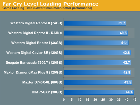 Far Cry Level Loading Performance